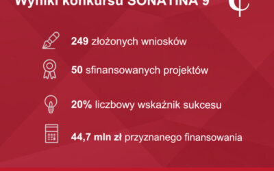 Uniwersytet Gdański z kolejnymi grantami NCN – SONATINA 9