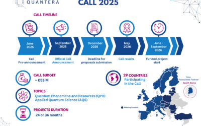 NCN: Konkurs QuantERA Call 2025 otwarty, finansowanie badań podstawowych; do 5 grudnia 2025 r.