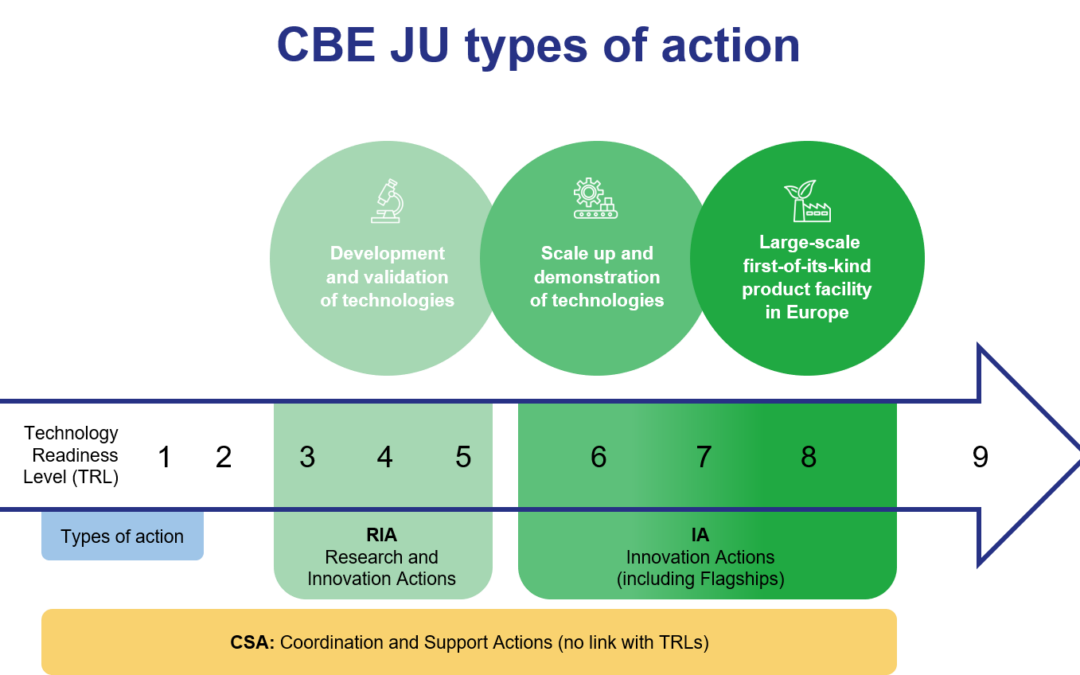 HE: 170,7 mln euro na bioinnowacje – Program Pracy CBE JU 2026 ogłoszony