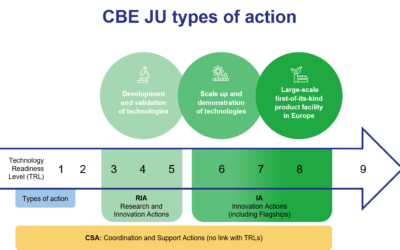 HE: 170,7 mln euro na bioinnowacje – Program Pracy CBE JU 2026 ogłoszony