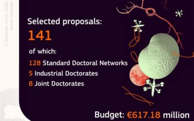 Konkurs MSCA Doctoral Networks 2025 rozstrzygnięty – 2 projekty z udziałem Uniwersytetu Gdańskiego z dofinansowaniem